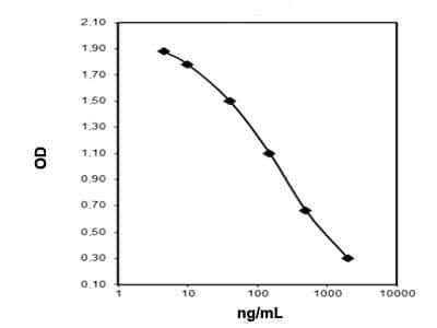 Dopamine ELISA Kit (KA1887) 